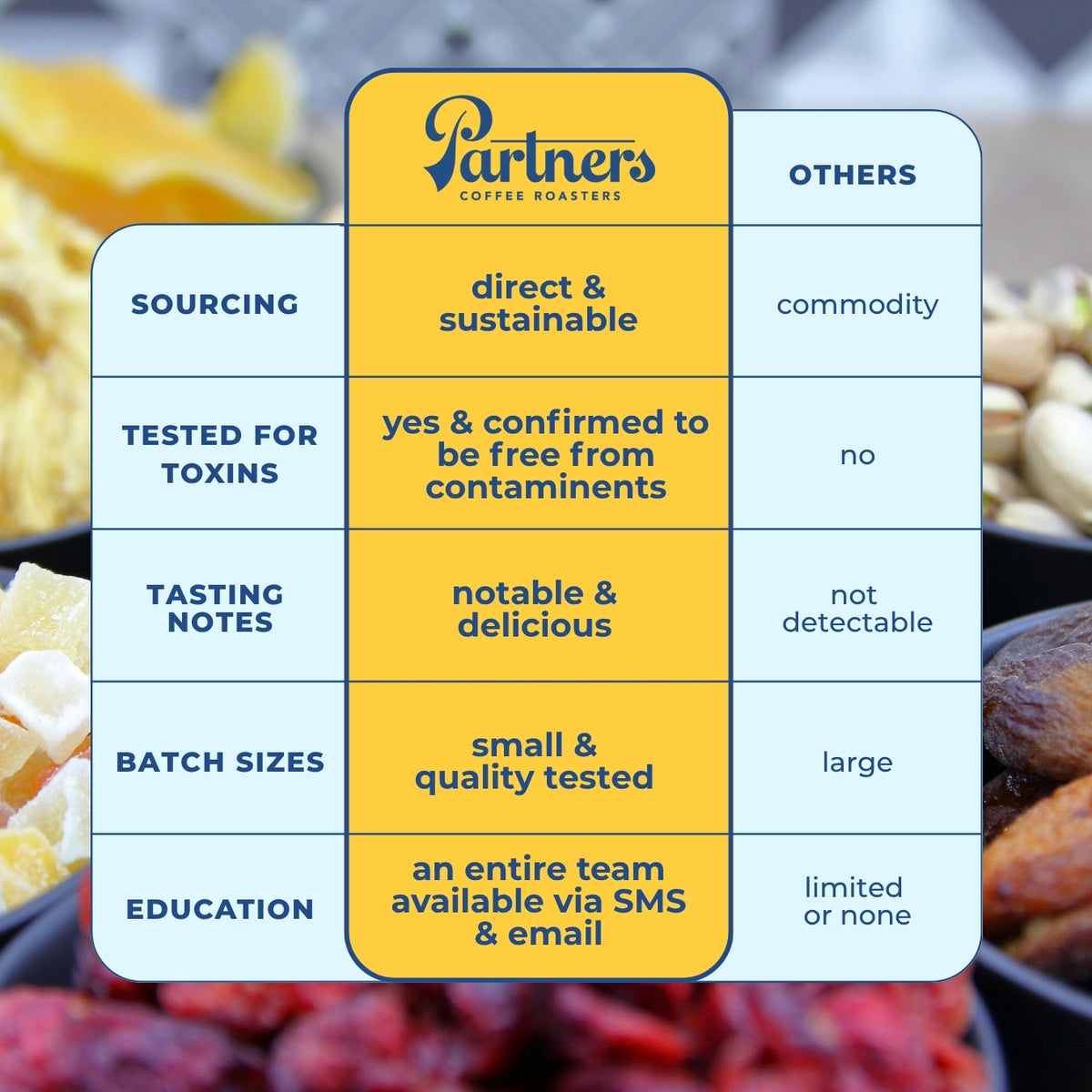 Partners Coffee comparison chart shows sustainable sourcing, toxin testing, notable tasting notes, small batches, and team education