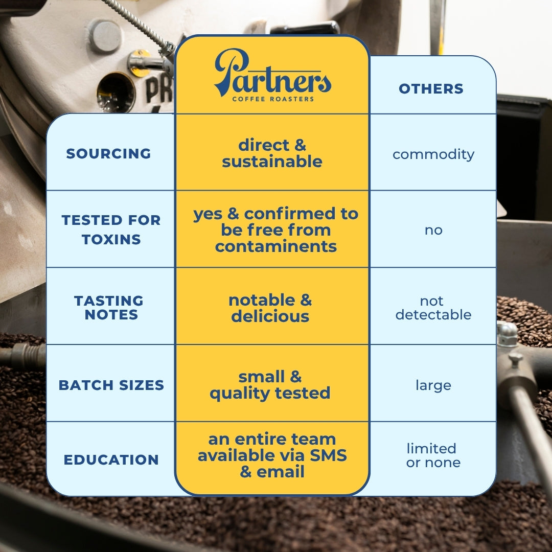 Comparison table showing Partners Coffee vs others: direct sustainable sourcing, toxin testing, notable tasting, small batches, education